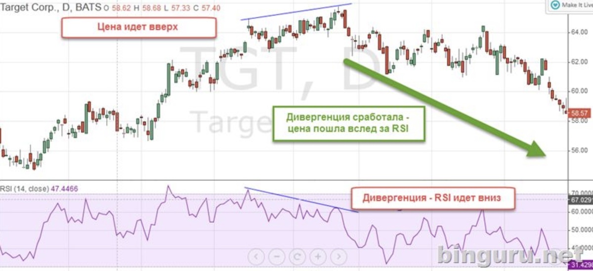 RSI дивергенция: секретное оружие против рынка