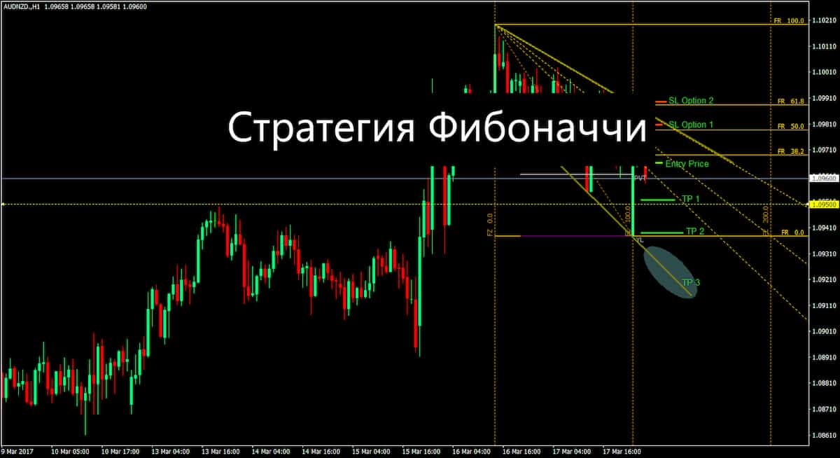 Стратегия Фибоначчи в трейдинге: математическая гармония рынков