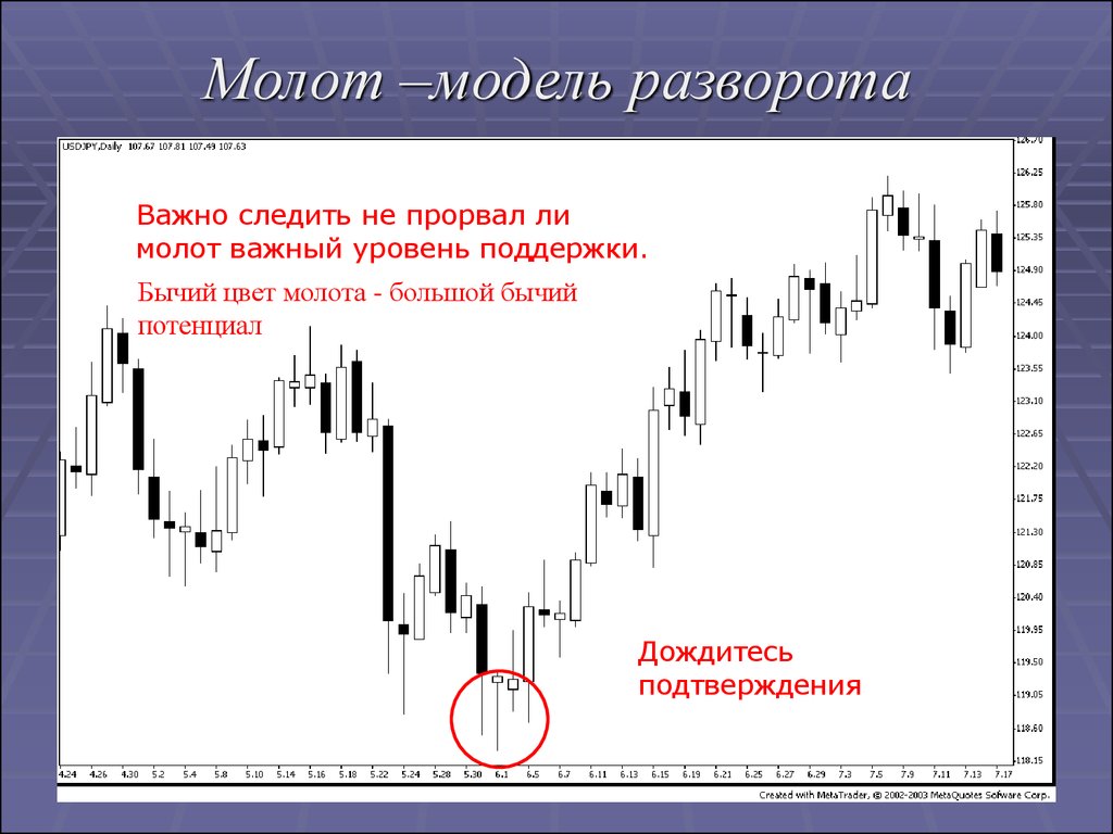 Свечной паттерн Молот: инструмент точного разворота