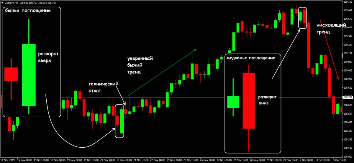 Стратегия поглощения: мощное оружие разворота